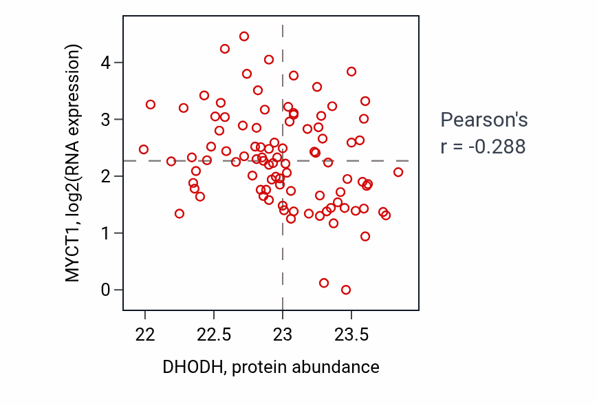 Per-sample scatter of DHODH vs MYCT1 in UCEC (Pearson r = -0.29).