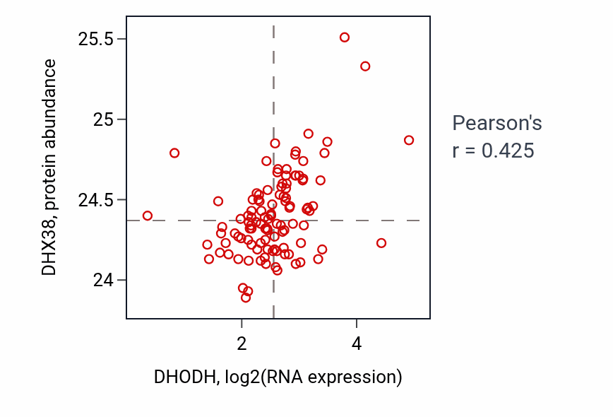 Per-sample scatter of DHODH vs DHX38 in HNSC (Pearson r = 0.42).