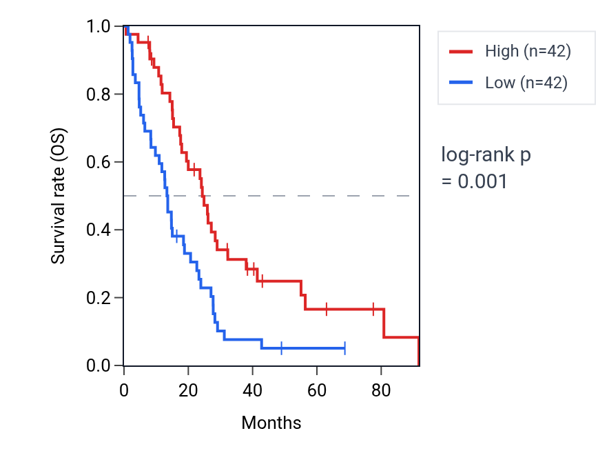 Kaplan&ndash;Meier survival curve for DHODH RNA expression in MESO: high vs low expression groups.