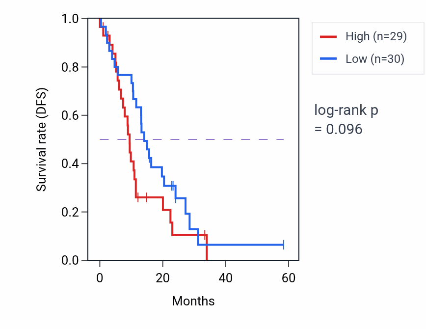 Kaplan&ndash;Meier survival curve for DHODH mass-spec protein-high vs -low samples in PDAC.