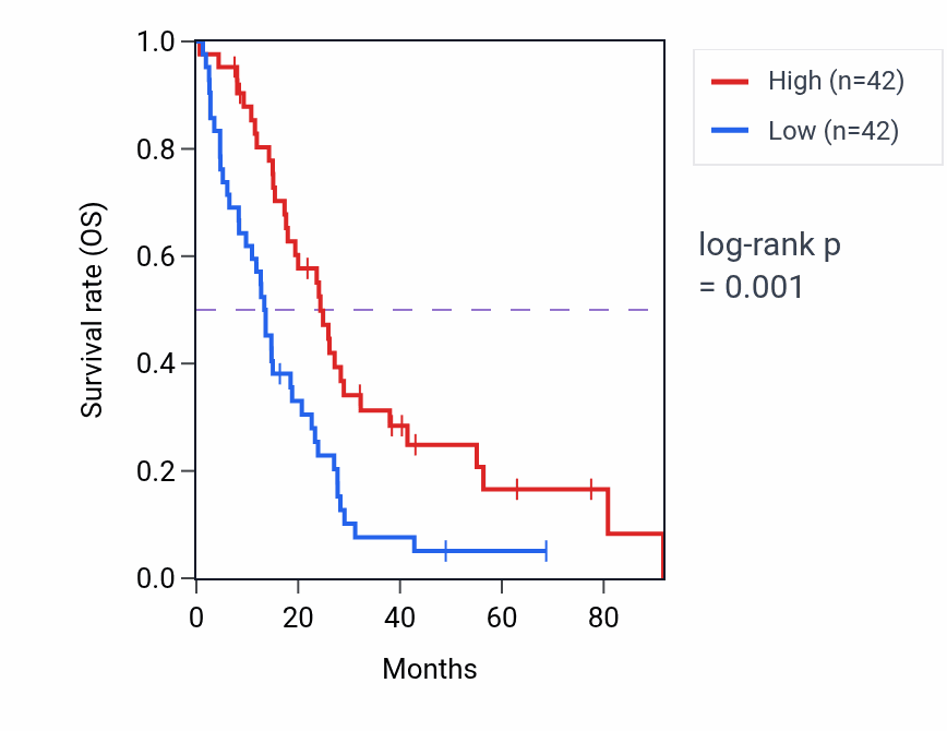 Kaplan&ndash;Meier survival curve for DHODH RNA-high vs -low samples in MESO.