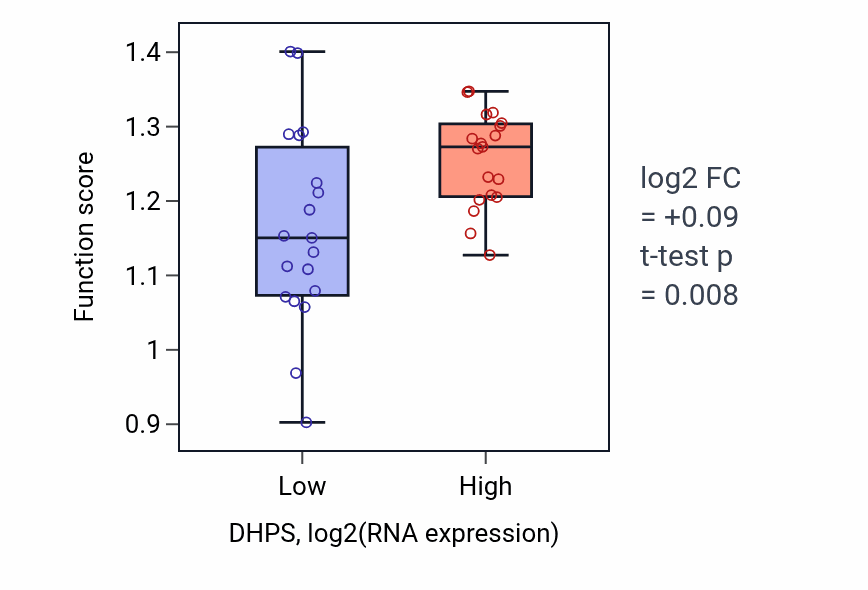 Box plot of Negative regulation of protein localization to chromatin in DHPS-low vs DHPS-high samples in BONE.