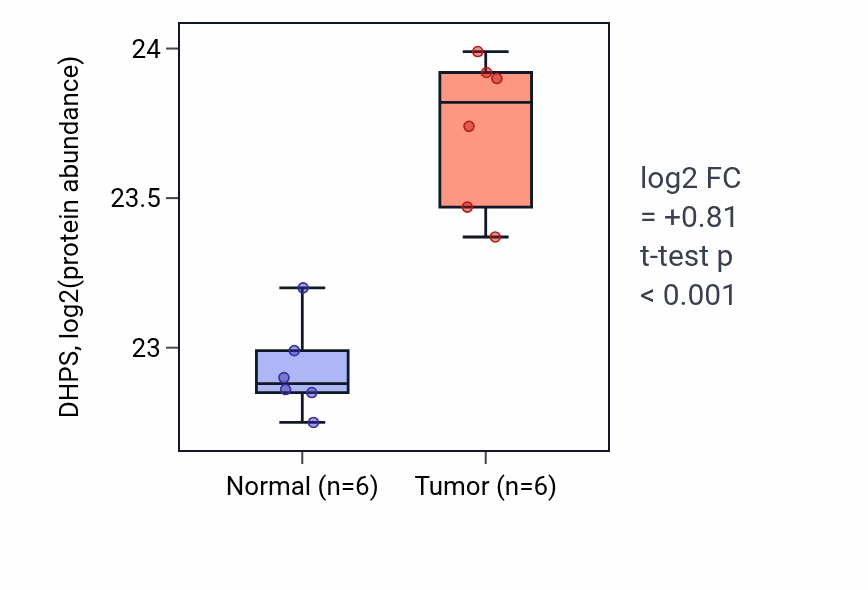Tumor-vs-normal mass-spec protein box plot for DHPS in HNSC.