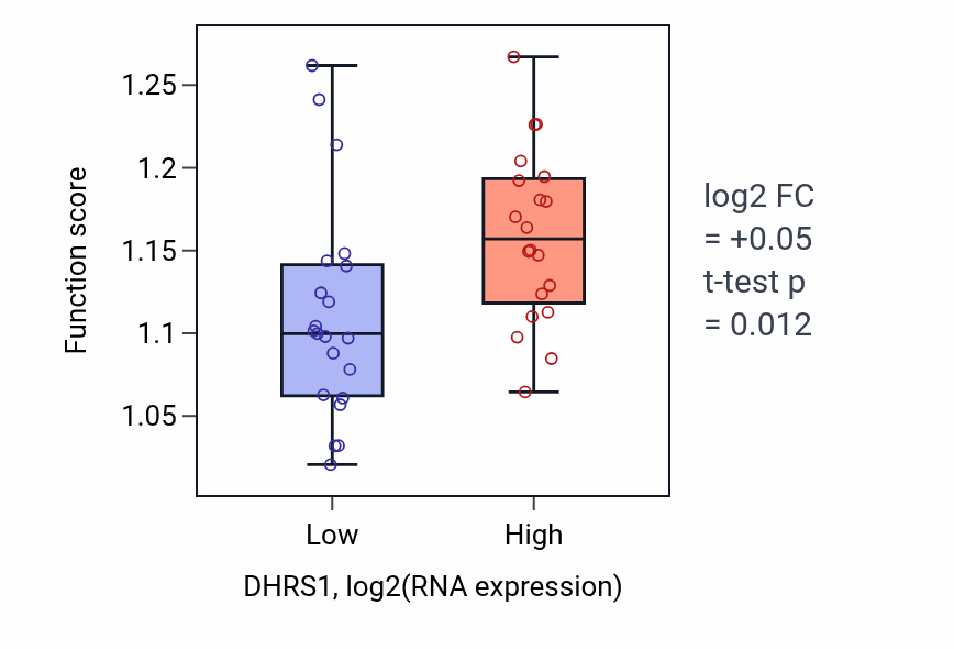 Box plot of Negative regulation of supramolecular fiber organization in DHRS1-low vs DHRS1-high samples in STOMACH.