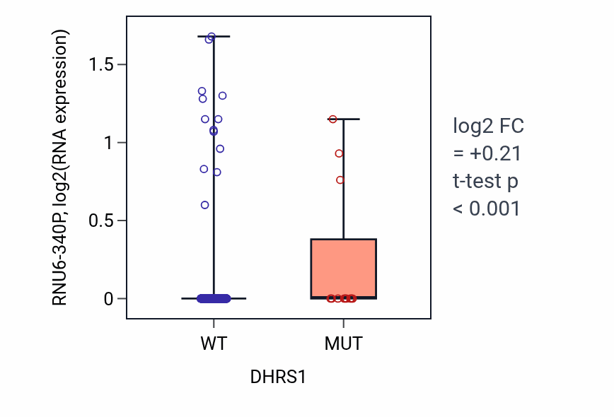 Box plot of RNU6-340P in DHRS1-low vs DHRS1-high samples in UCEC.