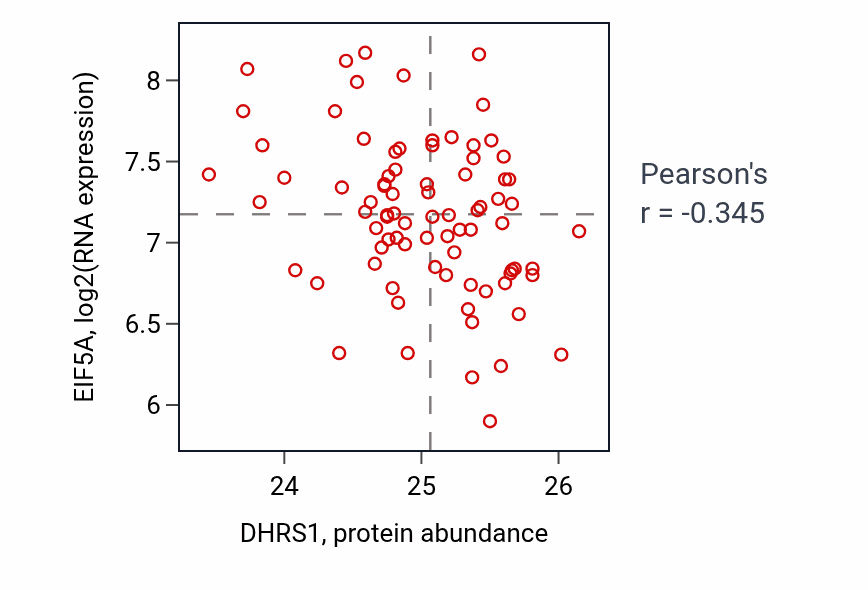 Per-sample scatter of DHRS1 vs EIF5A in OV (Pearson r = -0.34).