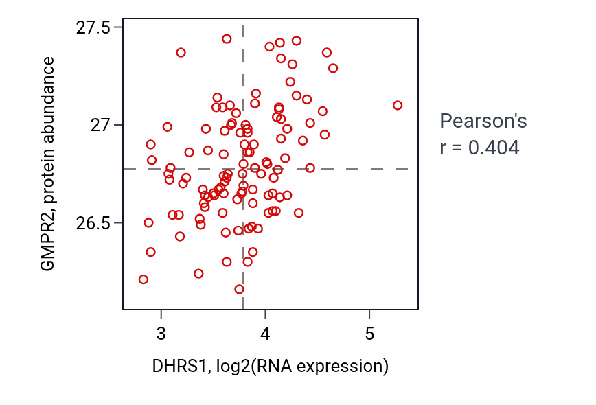 Per-sample scatter of DHRS1 vs GMPR2 in LUAD (Pearson r = 0.40).