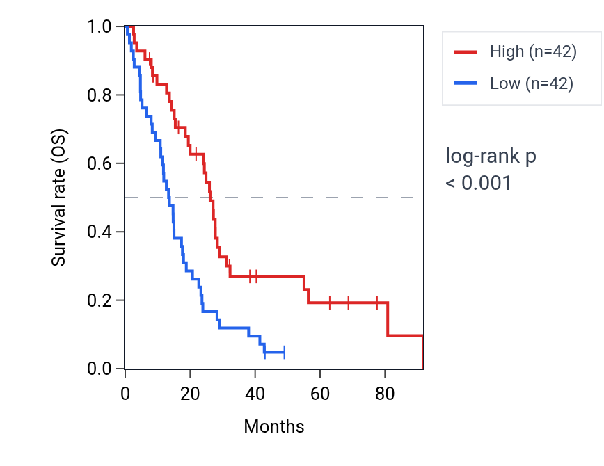Kaplan&ndash;Meier survival curve for DHRS1 RNA expression in MESO: high vs low expression groups.