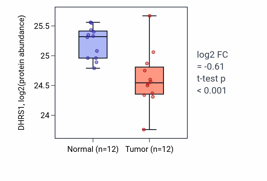Tumor-vs-normal mass-spec protein box plot for DHRS1 in CCRCC.