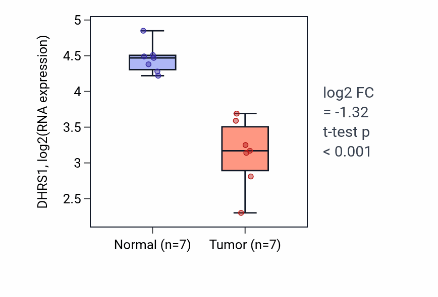 Tumor-vs-normal expression box plot for DHRS1 RNA in KICH.