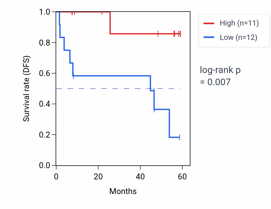 Kaplan&ndash;Meier survival curve for DHRS1 mass-spec protein-high vs -low samples in CCRCC.