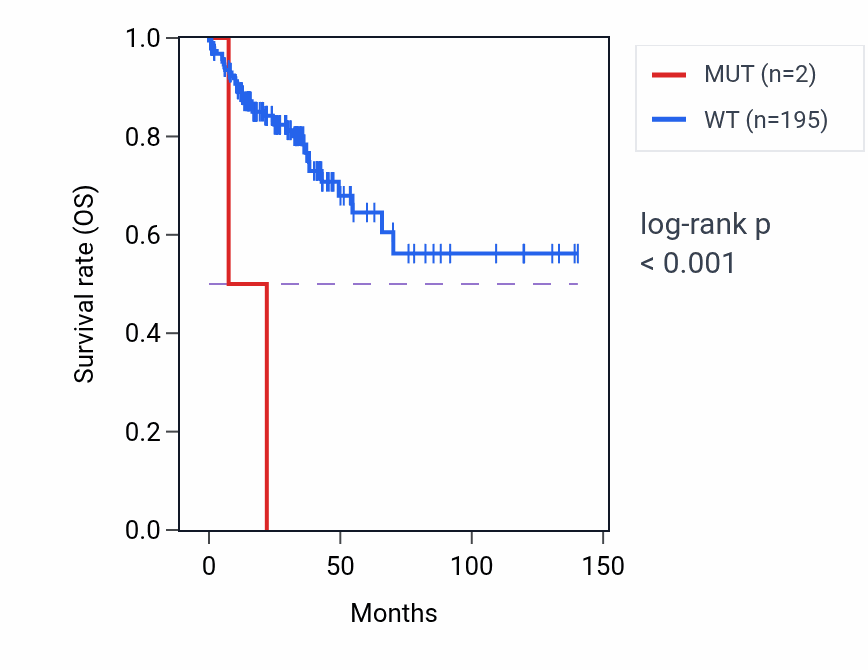 Kaplan&ndash;Meier survival curve for DHRS1 mutant vs wild-type samples in COAD.