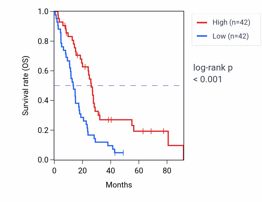 Kaplan&ndash;Meier survival curve for DHRS1 RNA-high vs -low samples in MESO.