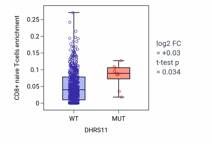 Box plot of CD8+ naive T-cells in DHRS11-low vs DHRS11-high samples in UCEC.