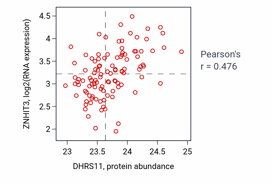 Per-sample scatter of DHRS11 vs ZNHIT3 in LSCC (Pearson r = 0.48).
