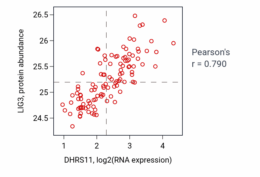 Per-sample scatter of DHRS11 vs LIG3 in LSCC (Pearson r = 0.79).