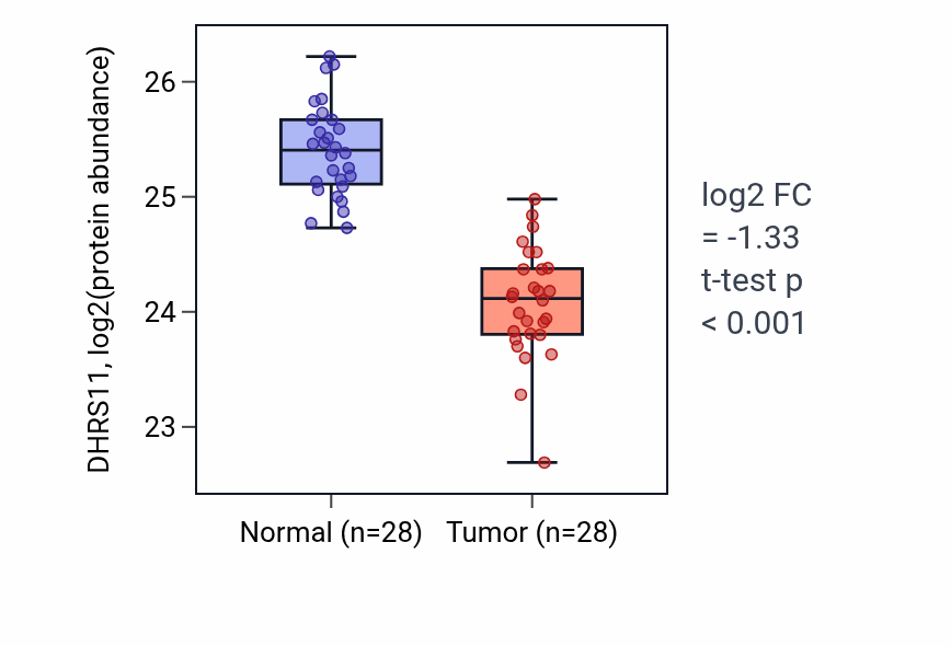Tumor-vs-normal mass-spec protein box plot for DHRS11 in COAD.