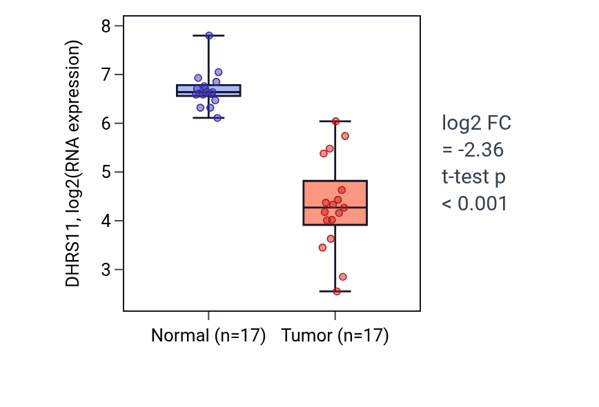 Tumor-vs-normal expression box plot for DHRS11 RNA in COAD.