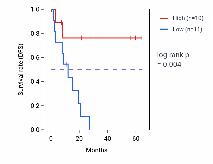 Kaplan&ndash;Meier survival curve for DHRS11 mass-spec protein-high vs -low samples in CCRCC.