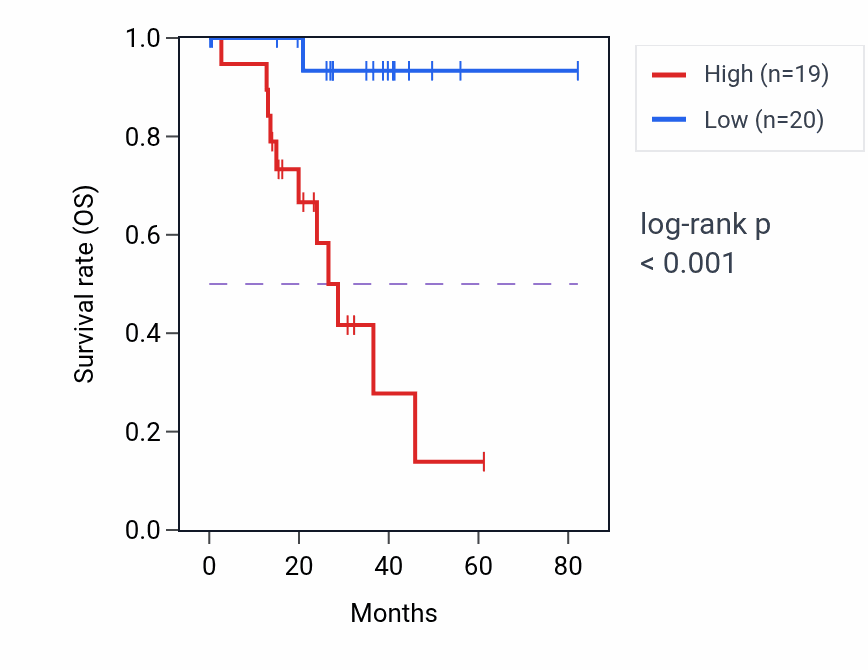 Kaplan&ndash;Meier survival curve for DHRS11 RNA-high vs -low samples in UVM.