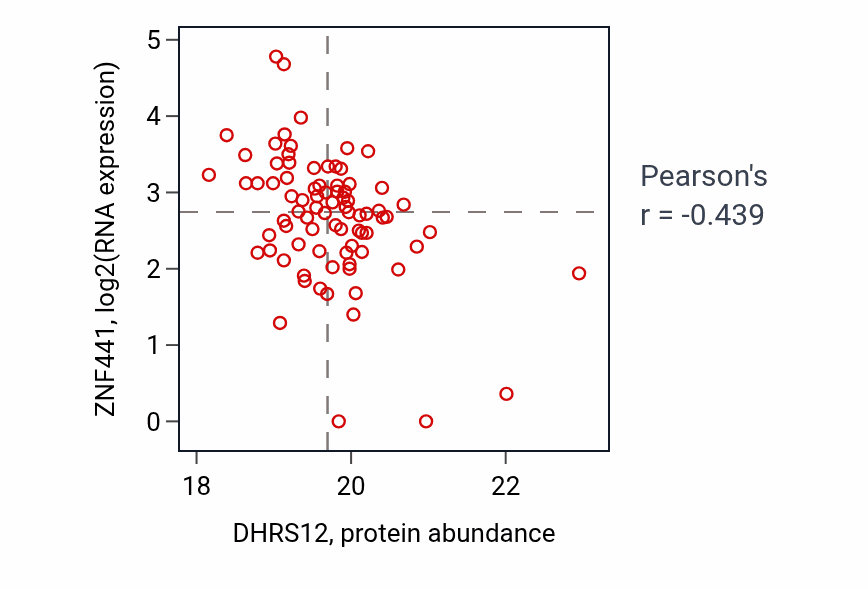 Per-sample scatter of DHRS12 vs ZNF441 in HNSC (Pearson r = -0.44).