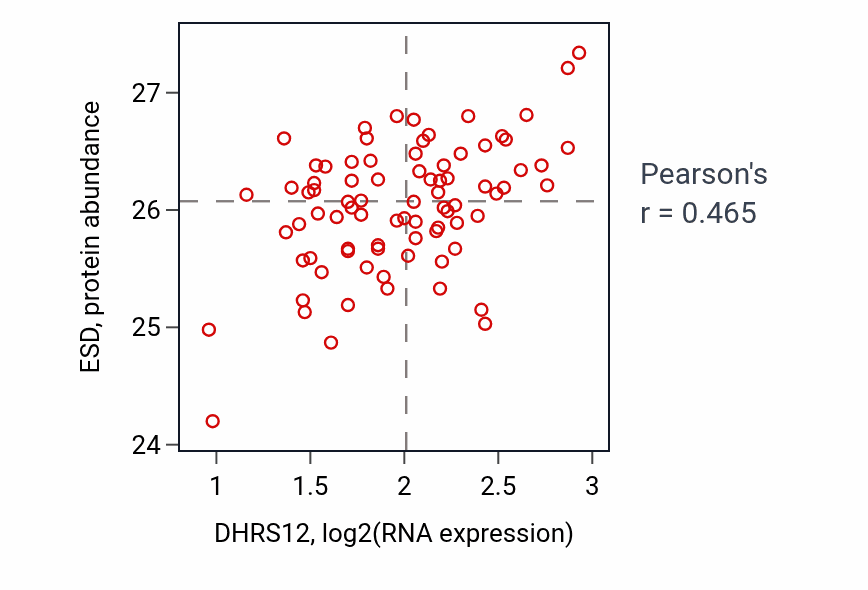 Per-sample scatter of DHRS12 vs ESD in OV (Pearson r = 0.47).