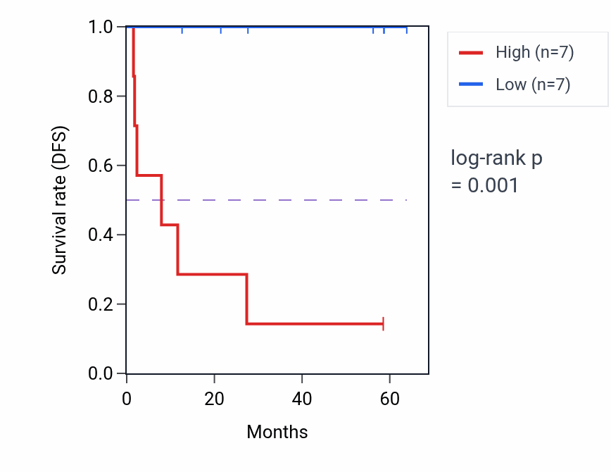 Kaplan&ndash;Meier survival curve for DHRS12 mass-spec protein-high vs -low samples in CCRCC.