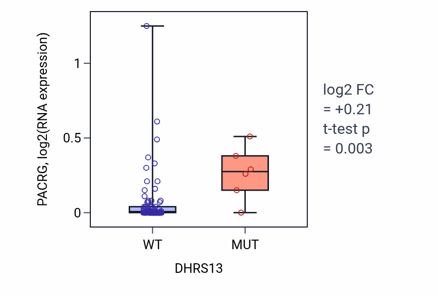 Box plot of PACRG in DHRS13-low vs DHRS13-high samples in BLOOD_Leukemia.