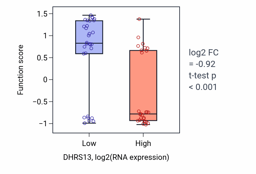Box plot of Urokinase plasminogen activator signaling pathway in DHRS13-low vs DHRS13-high samples in BREAST.