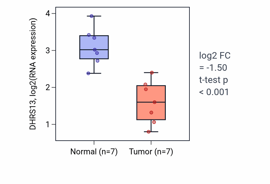 Tumor-vs-normal expression box plot for DHRS13 in KICH.