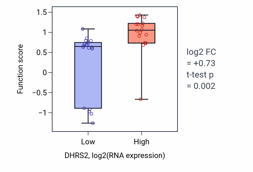 Box plot of Myeloid dendritic cell differentiation in DHRS2-low vs DHRS2-high samples in URINARY_TRACT.