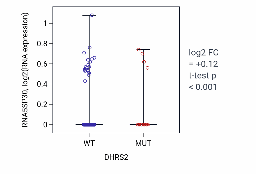 Box plot of RNA5SP30 in DHRS2-low vs DHRS2-high samples in SKCM.