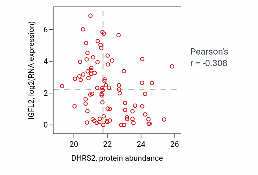 Per-sample scatter of DHRS2 vs IGFL2 in OV (Pearson r = -0.31).