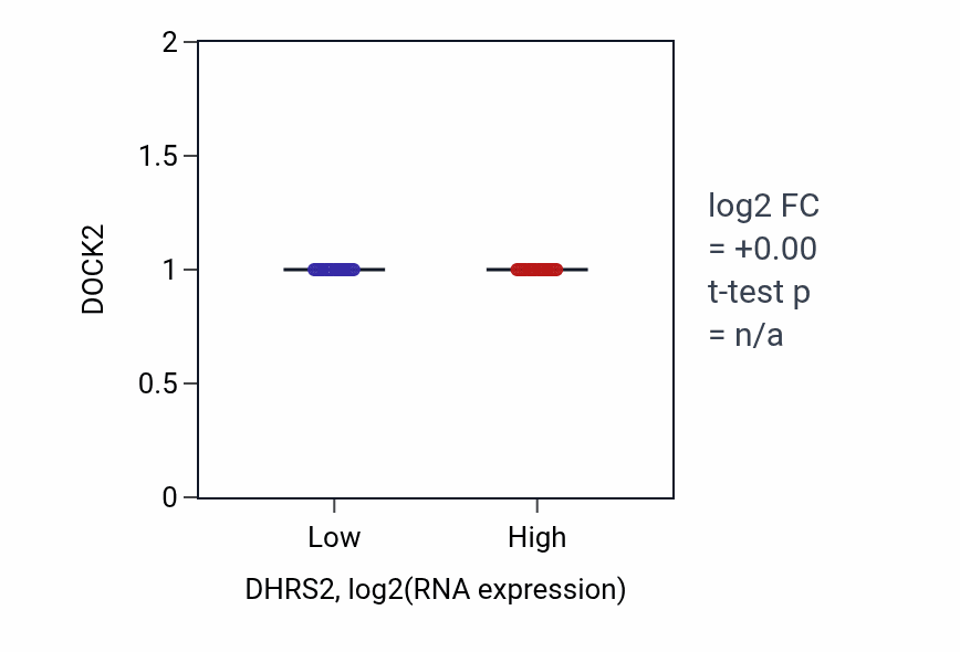 Box plot of DOCK2 in DHRS2-low vs DHRS2-high samples in LUSC.