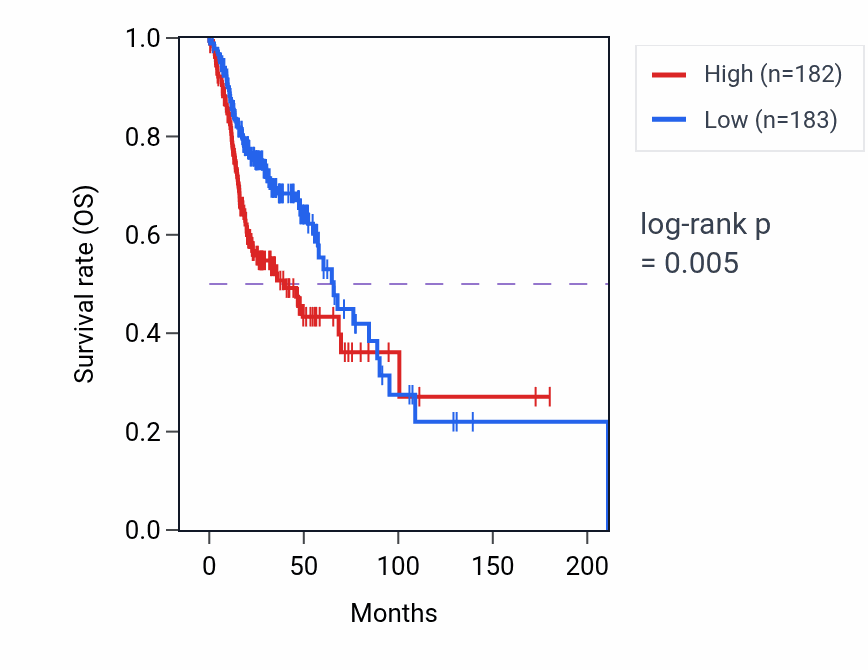 Kaplan&ndash;Meier survival curve for DHRS2 RNA expression in HNSC: high vs low expression groups.