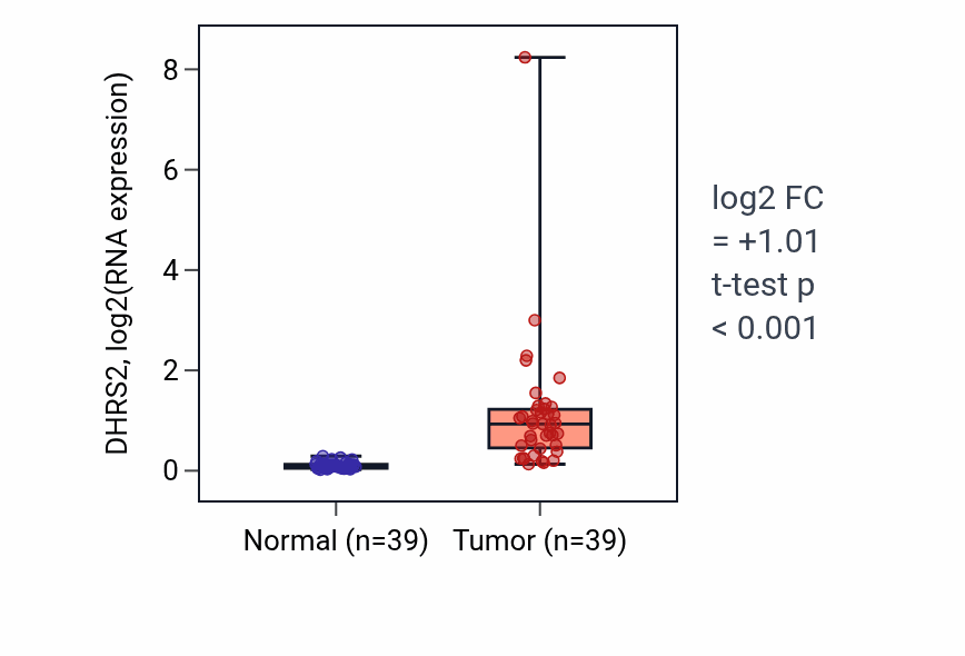 Tumor-vs-normal expression box plot for DHRS2 in COAD.
