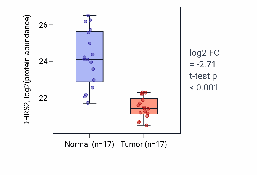 Tumor-vs-normal mass-spec protein box plot for DHRS2 in PDAC.