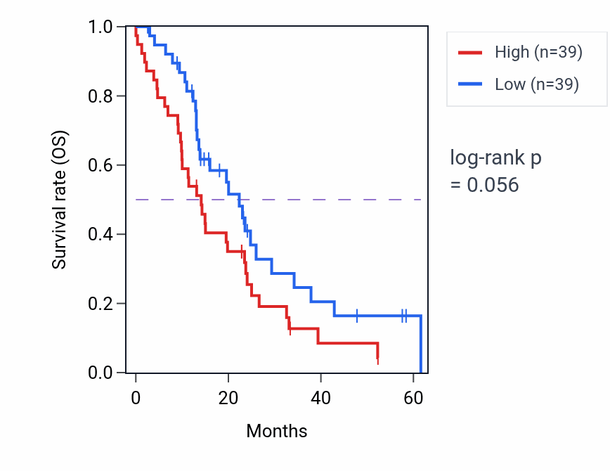 Kaplan&ndash;Meier survival curve for DHRS2 mass-spec protein-high vs -low samples in PDAC.