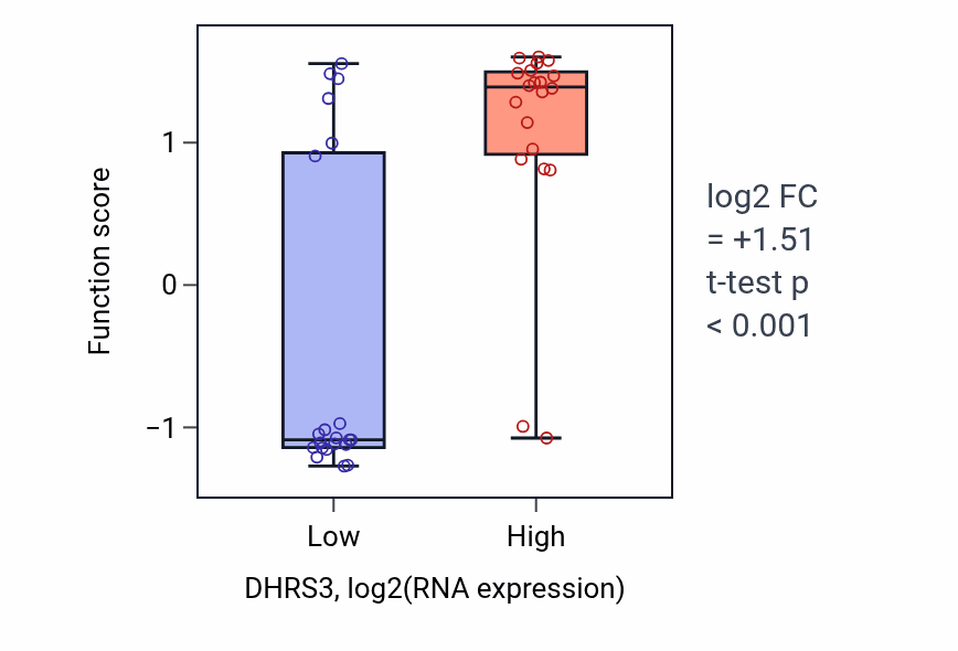 Box plot of Regulation of hippocampal neuron apoptotic process in DHRS3-low vs DHRS3-high samples in STOMACH.