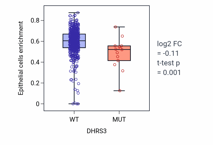 Box plot of Epithelial cells in DHRS3-low vs DHRS3-high samples in UCEC.