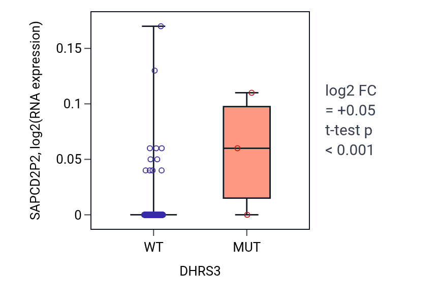 Box plot of SAPCD2P2 in DHRS3-low vs DHRS3-high samples in LIHC.