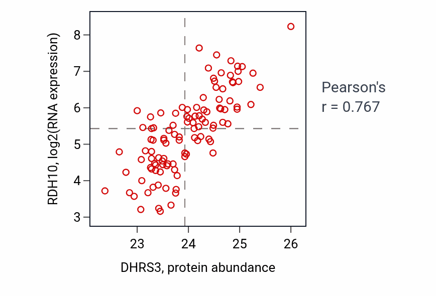 Per-sample scatter of DHRS3 vs RDH10 in LSCC (Pearson r = 0.77).