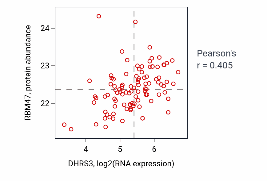 Per-sample scatter of DHRS3 vs RBM47 in GBM (Pearson r = 0.41).