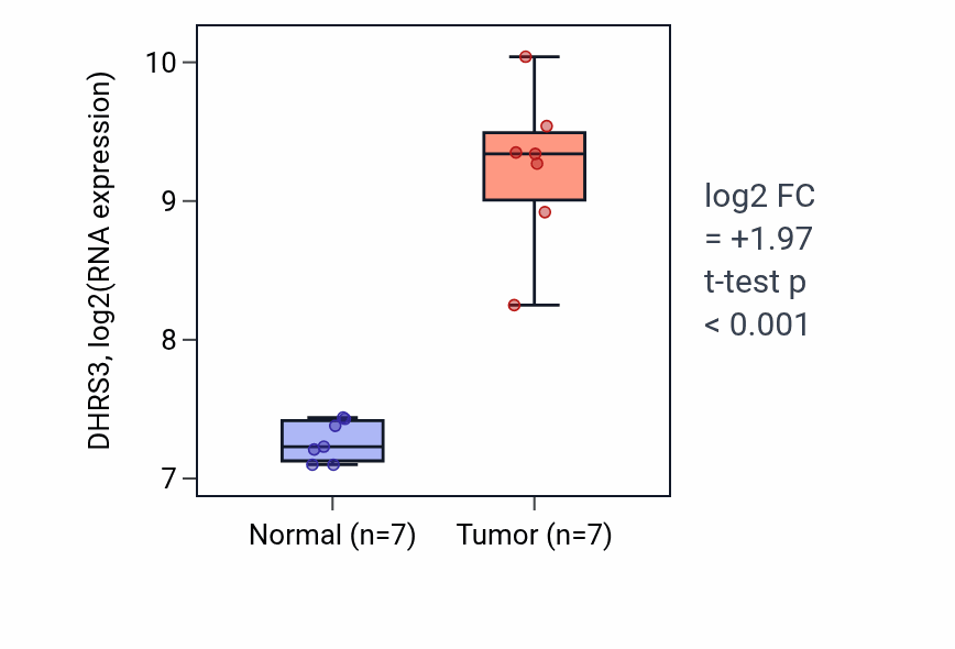 Tumor-vs-normal expression box plot for DHRS3 in THCA.