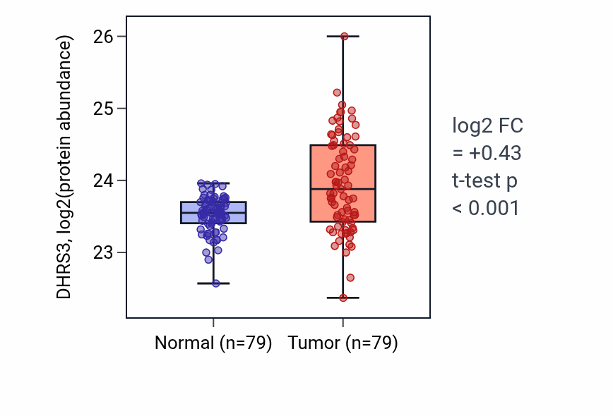 Tumor-vs-normal mass-spec protein box plot for DHRS3 in LSCC.