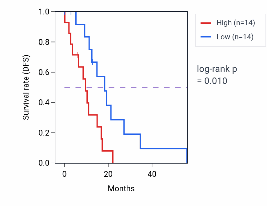 Kaplan&ndash;Meier survival curve for DHRS3 mass-spec protein-high vs -low samples in GBM.