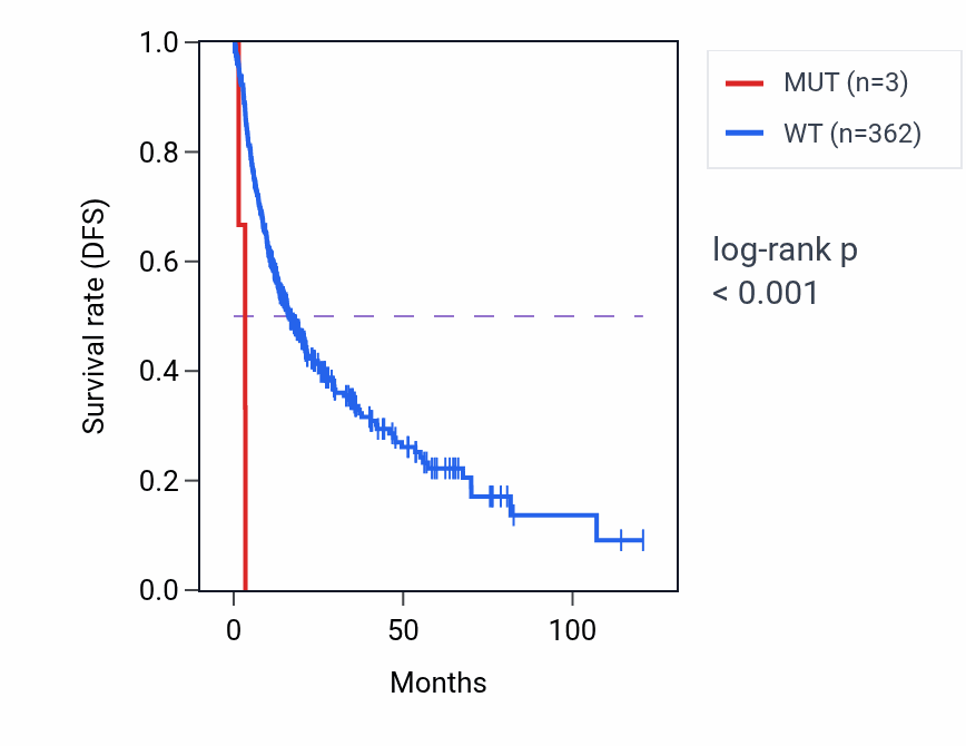 Kaplan&ndash;Meier survival curve for DHRS3 mutant vs wild-type samples in LIHC.