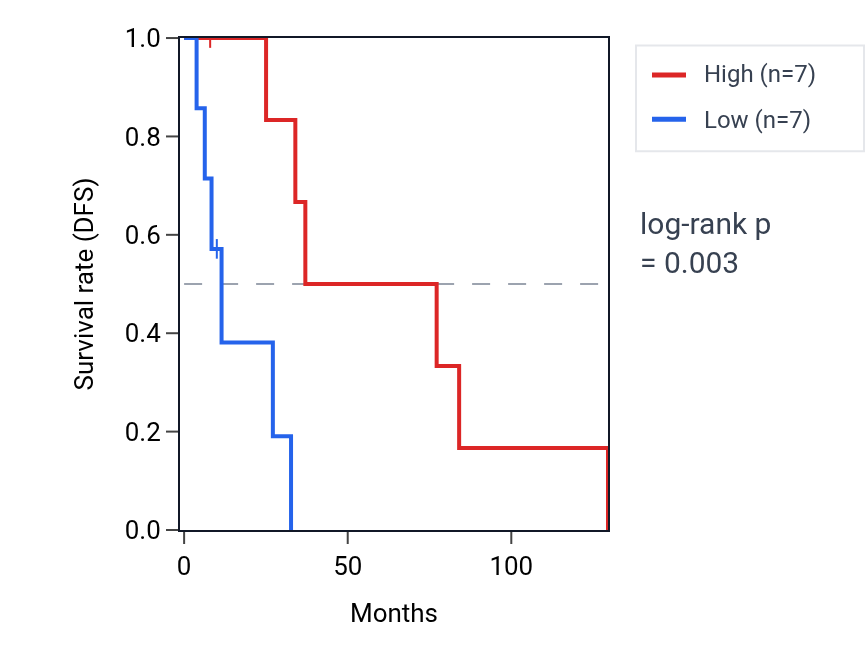 Kaplan&ndash;Meier survival curve for DHRS4-AS1 RNA expression in BRCA: high vs low expression groups.