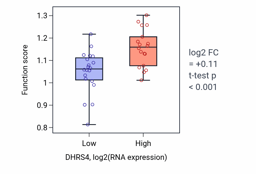 Box plot of Protein linear polyubiquitination in DHRS4-low vs DHRS4-high samples in BONE.