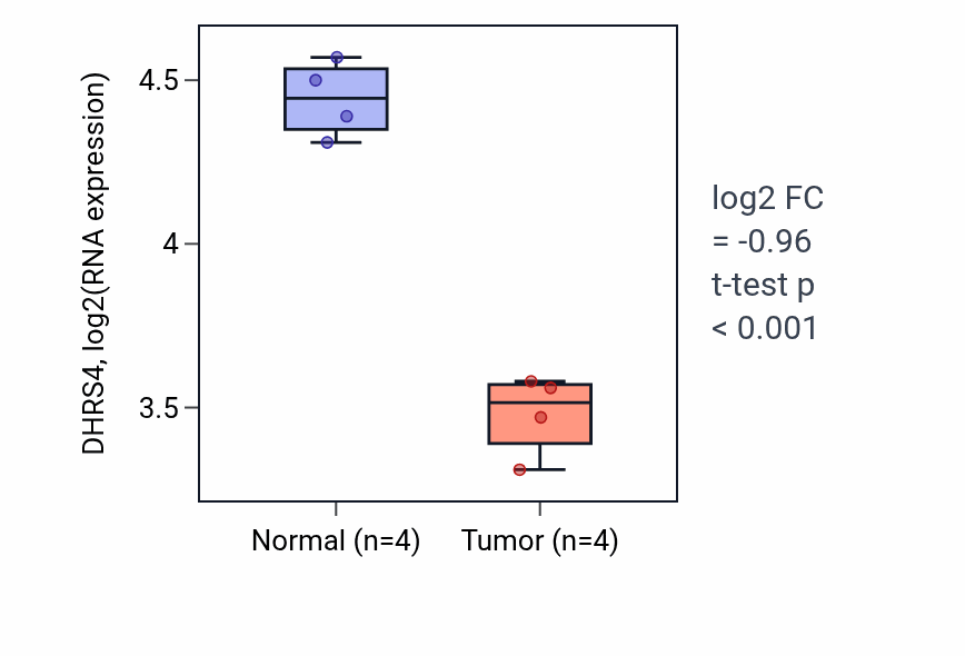 Tumor-vs-normal expression box plot for DHRS4 in THCA.